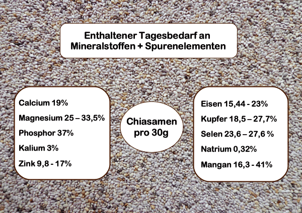 abgedeckter Tagesbedarf an Mineralstoffen und Spurenelementen