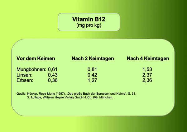 Nährstoffe in Sprossen: Vitamin B12 in Mangonen, Linsen, Erbsen
